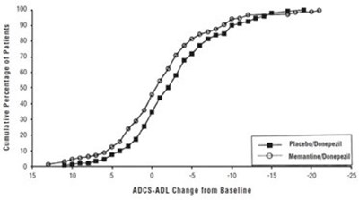 Figure 6 Memantine (Figure 6 Memantine)
